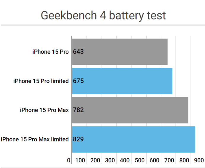 安宁apple维修站iPhone15Pro的ProMotion高刷功能耗电吗