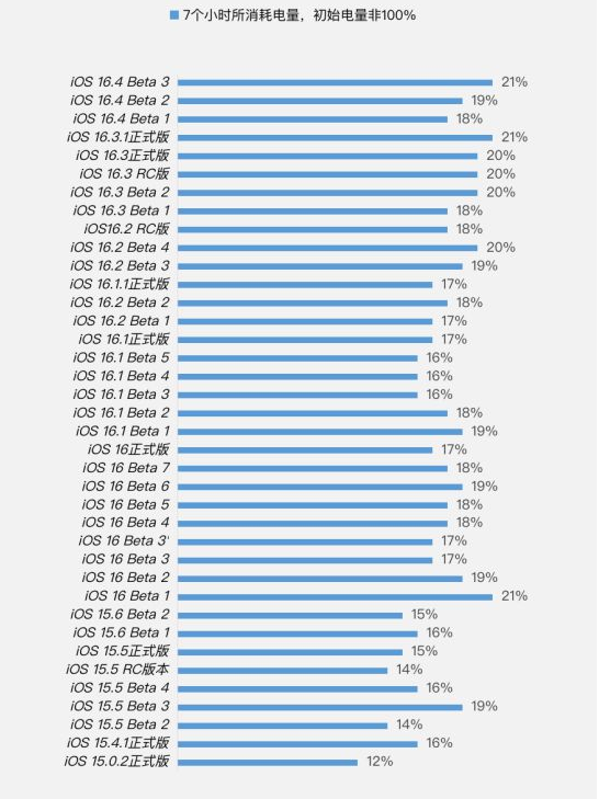 安宁苹果手机维修分享iOS 16.4 Beta 3续航跑分等测试结果汇总 