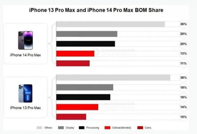 安宁苹果手机维修分享iPhone 14 Pro的成本和利润 