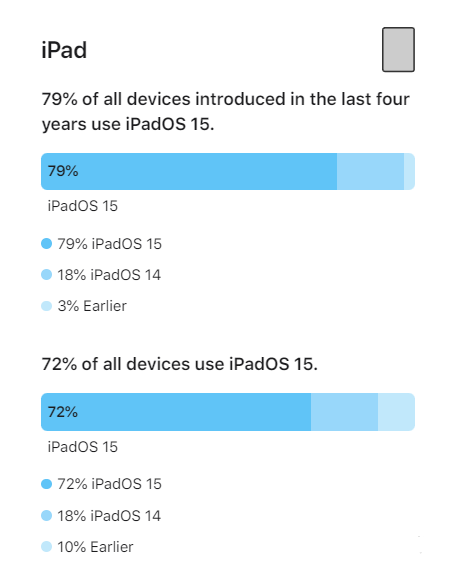安宁苹果手机维修分享iOS 16将至，iOS 15安装率怎么样 